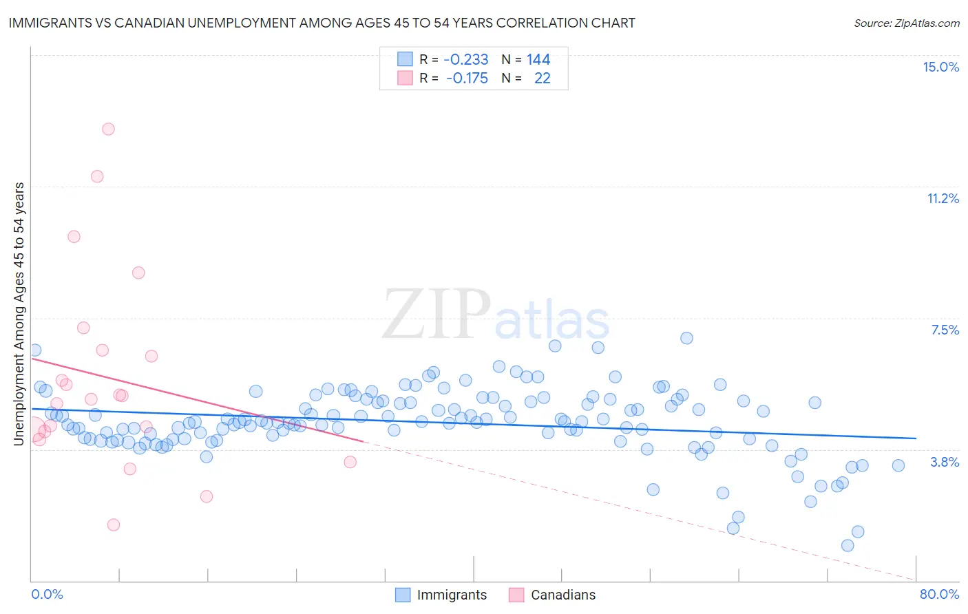 Immigrants vs Canadian Unemployment Among Ages 45 to 54 years