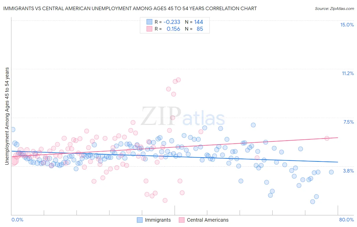 Immigrants vs Central American Unemployment Among Ages 45 to 54 years