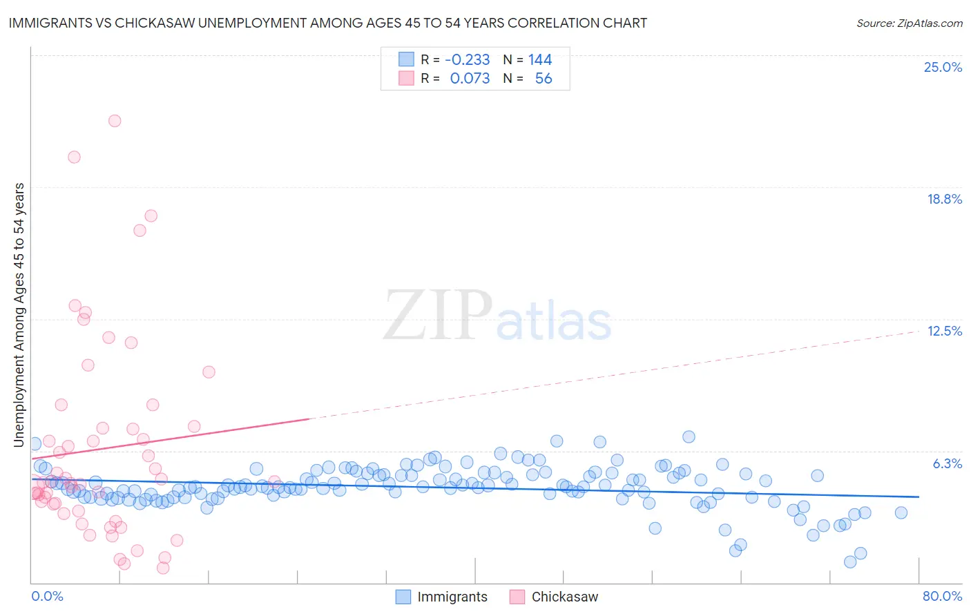 Immigrants vs Chickasaw Unemployment Among Ages 45 to 54 years