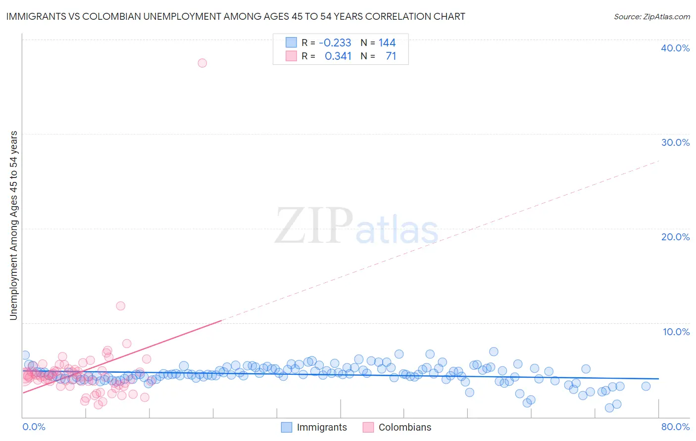 Immigrants vs Colombian Unemployment Among Ages 45 to 54 years
