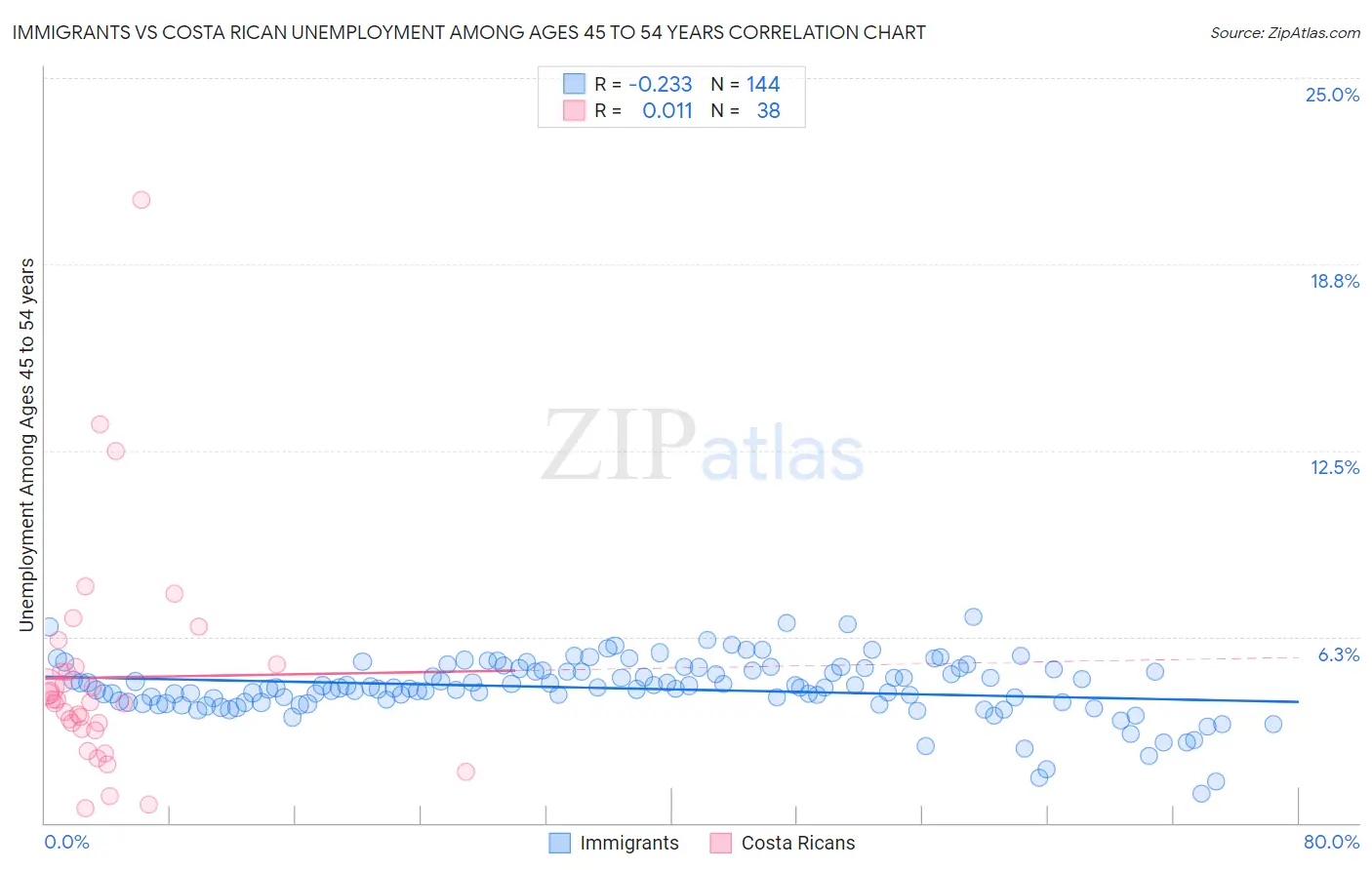 Immigrants vs Costa Rican Unemployment Among Ages 45 to 54 years