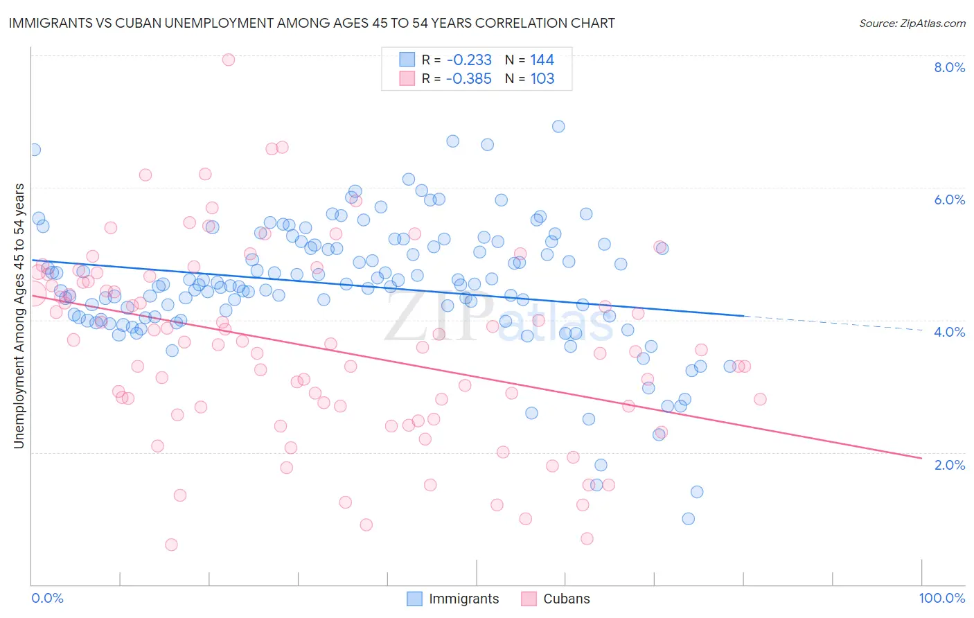 Immigrants vs Cuban Unemployment Among Ages 45 to 54 years
