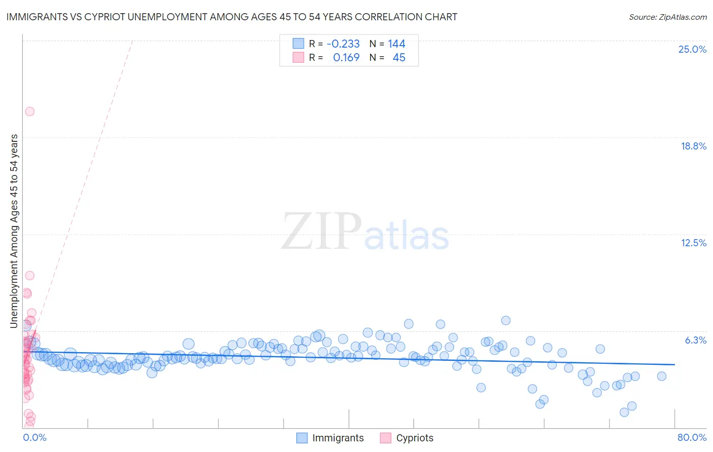 Immigrants vs Cypriot Unemployment Among Ages 45 to 54 years