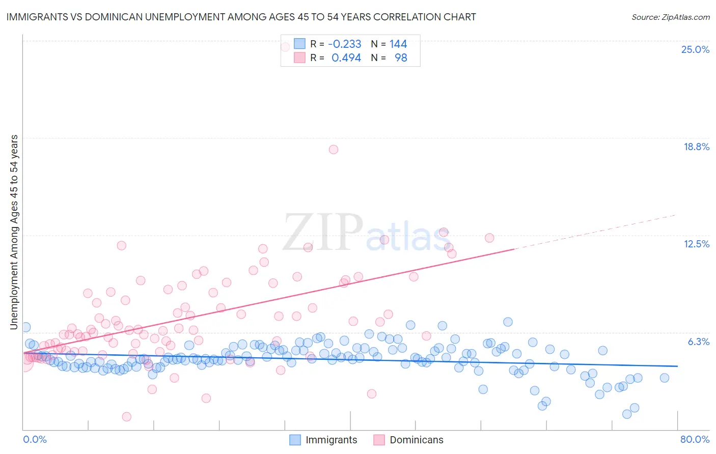 Immigrants vs Dominican Unemployment Among Ages 45 to 54 years