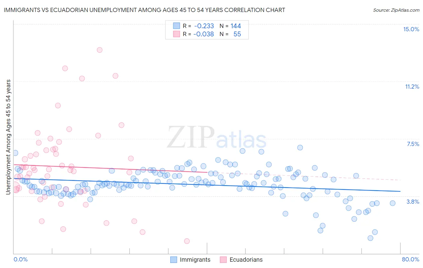 Immigrants vs Ecuadorian Unemployment Among Ages 45 to 54 years