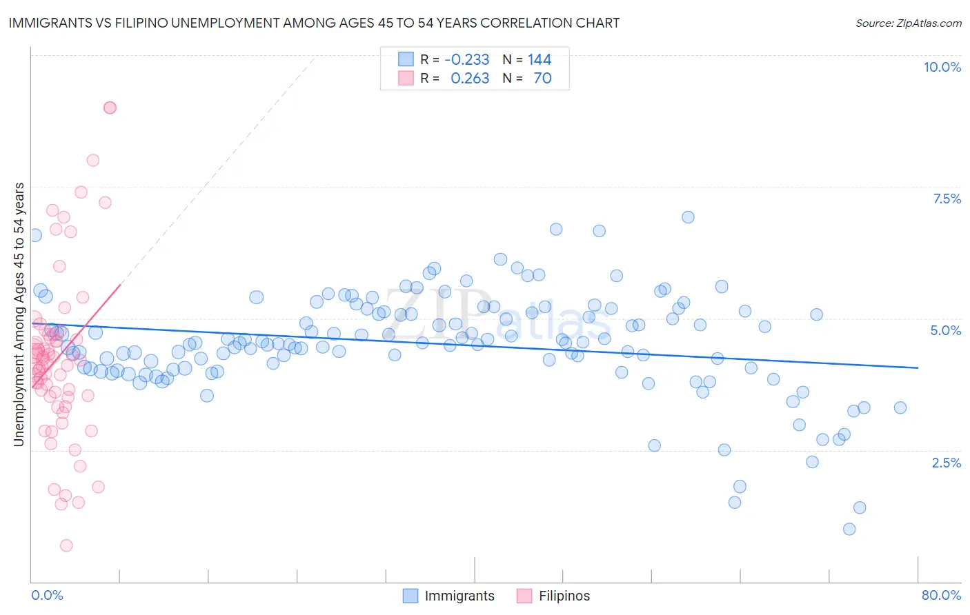 Immigrants vs Filipino Unemployment Among Ages 45 to 54 years