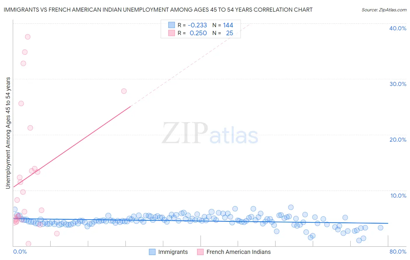 Immigrants vs French American Indian Unemployment Among Ages 45 to 54 years