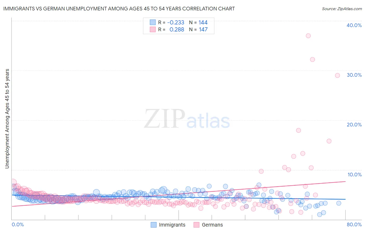 Immigrants vs German Unemployment Among Ages 45 to 54 years