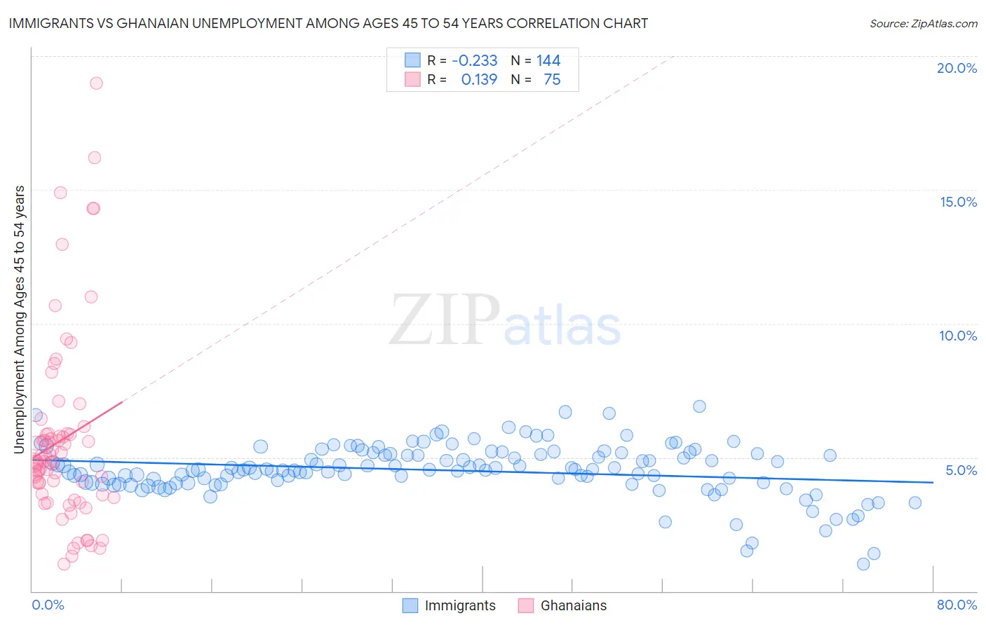 Immigrants vs Ghanaian Unemployment Among Ages 45 to 54 years