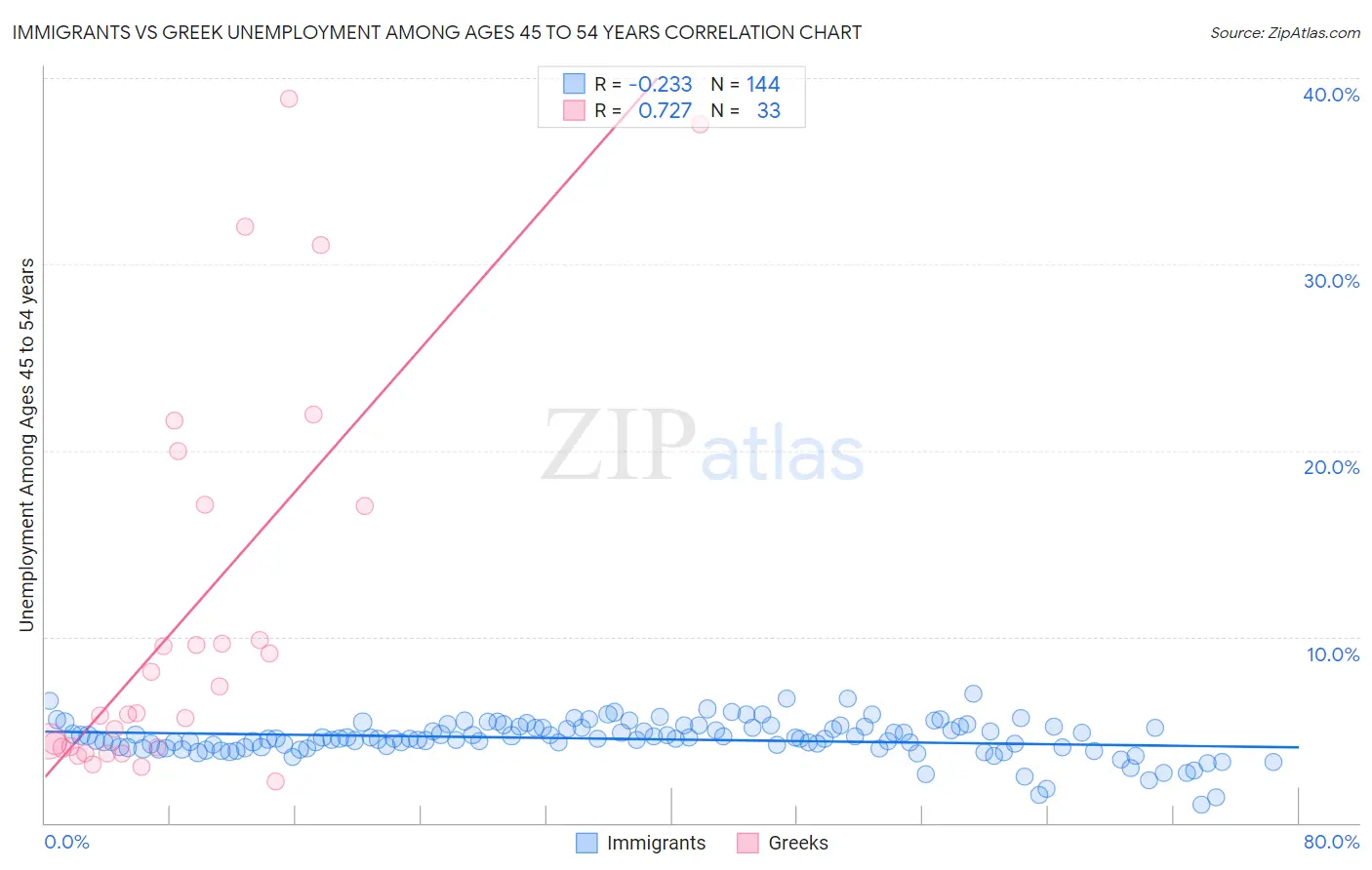 Immigrants vs Greek Unemployment Among Ages 45 to 54 years