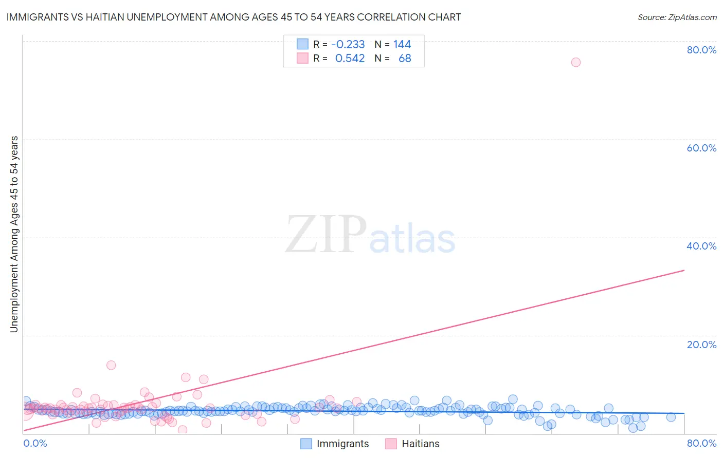 Immigrants vs Haitian Unemployment Among Ages 45 to 54 years