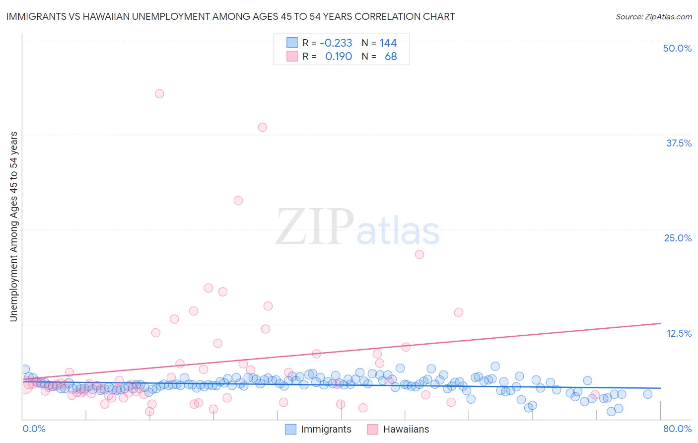 Immigrants vs Hawaiian Unemployment Among Ages 45 to 54 years