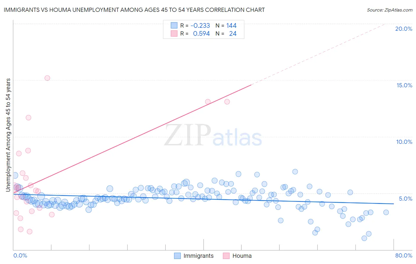 Immigrants vs Houma Unemployment Among Ages 45 to 54 years