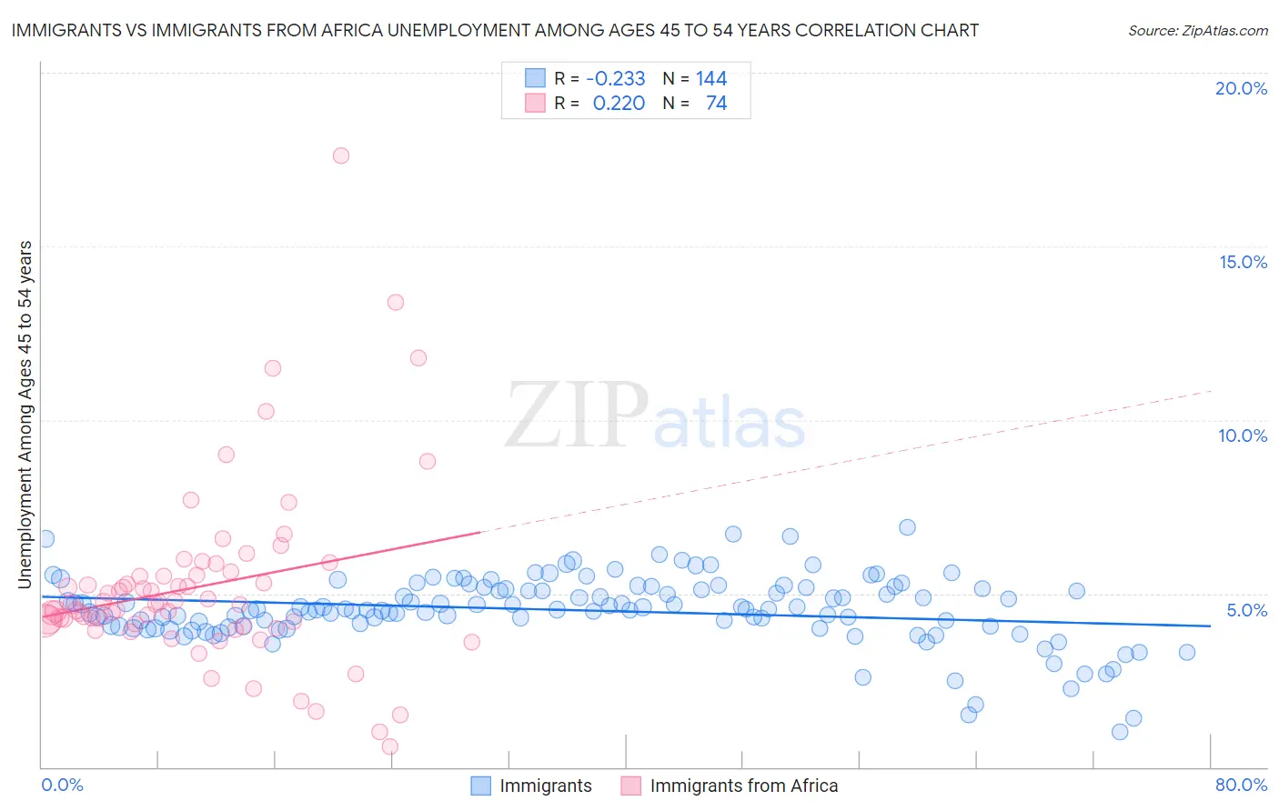 Immigrants vs Immigrants from Africa Unemployment Among Ages 45 to 54 years