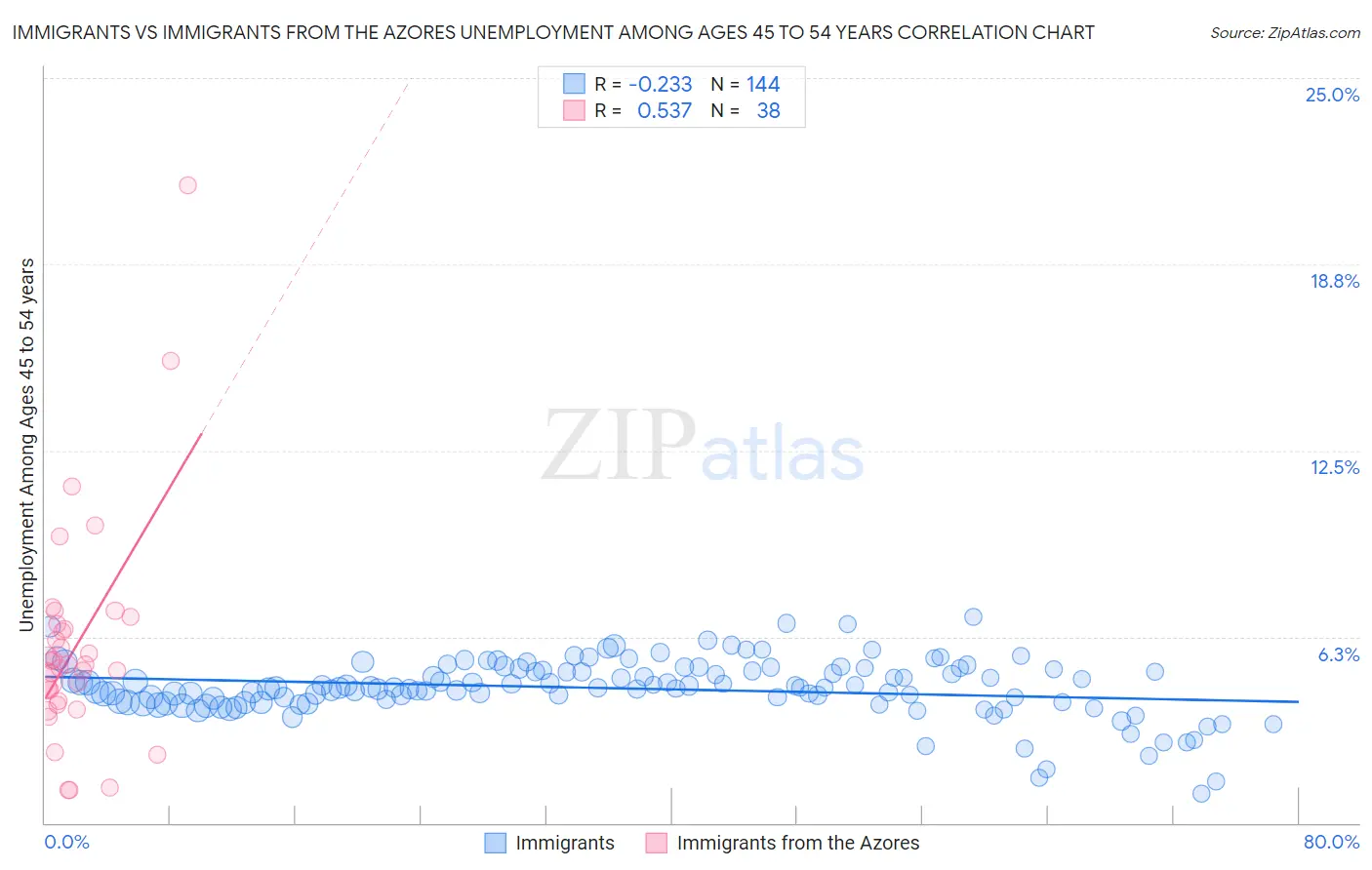 Immigrants vs Immigrants from the Azores Unemployment Among Ages 45 to 54 years