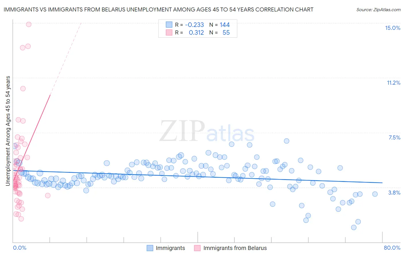 Immigrants vs Immigrants from Belarus Unemployment Among Ages 45 to 54 years
