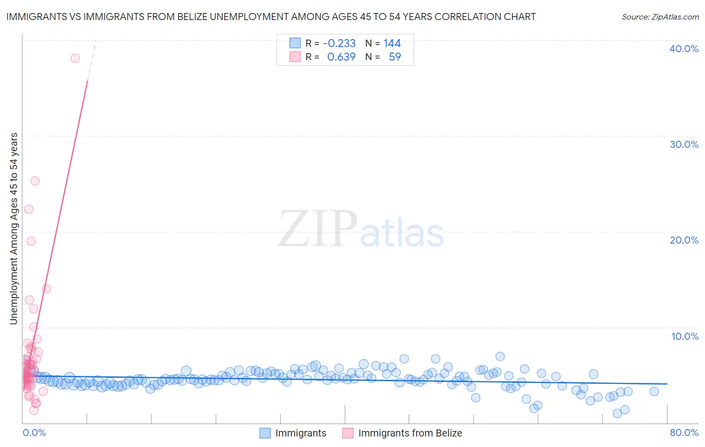 Immigrants vs Immigrants from Belize Unemployment Among Ages 45 to 54 years