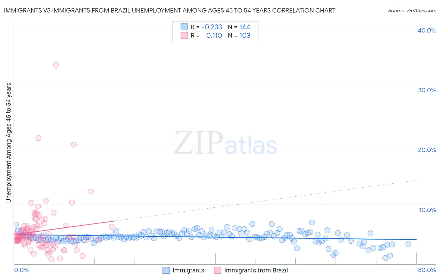 Immigrants vs Immigrants from Brazil Unemployment Among Ages 45 to 54 years
