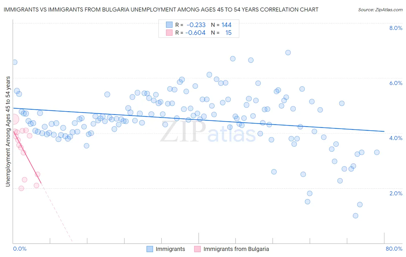 Immigrants vs Immigrants from Bulgaria Unemployment Among Ages 45 to 54 years