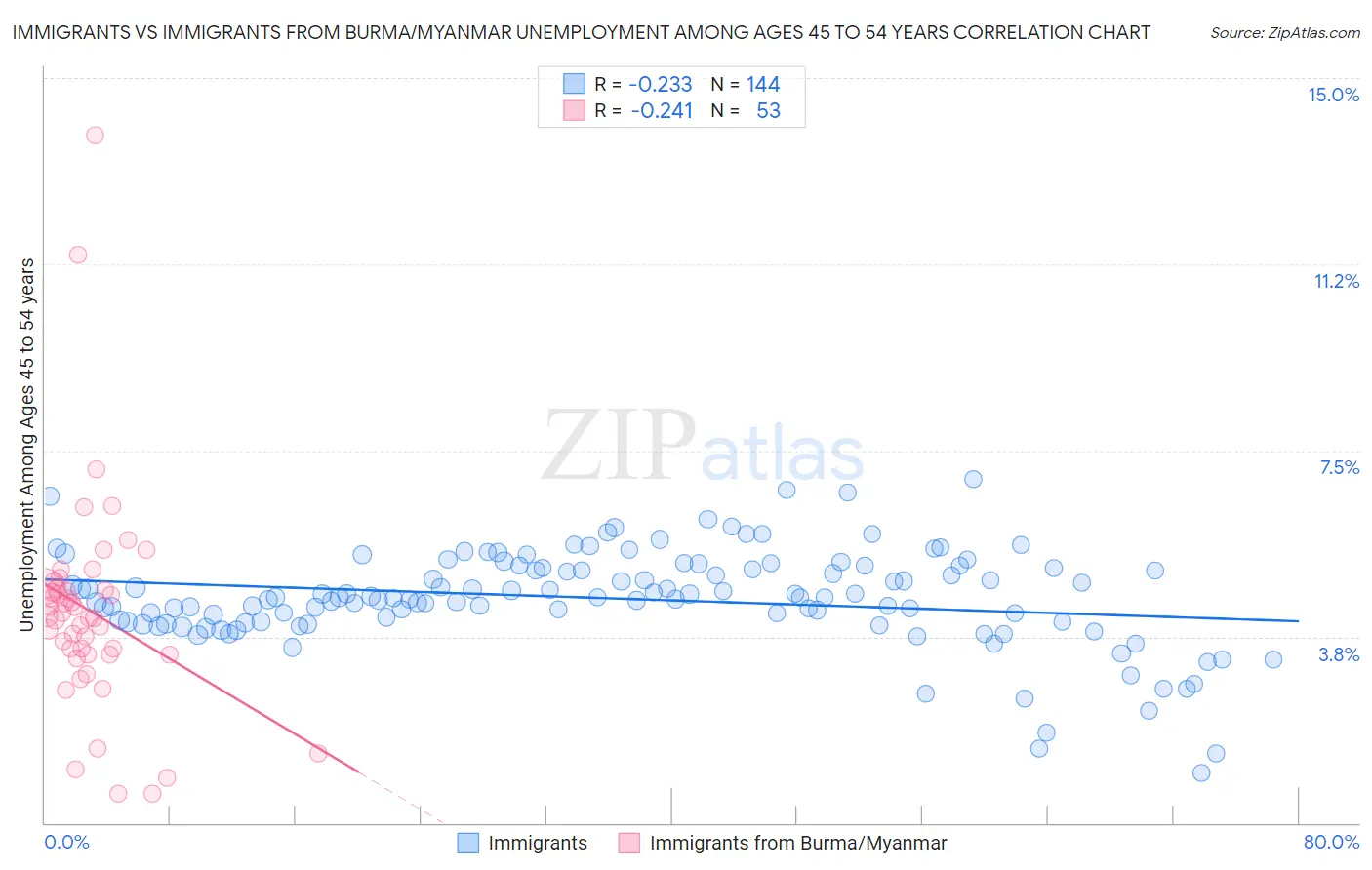 Immigrants vs Immigrants from Burma/Myanmar Unemployment Among Ages 45 to 54 years