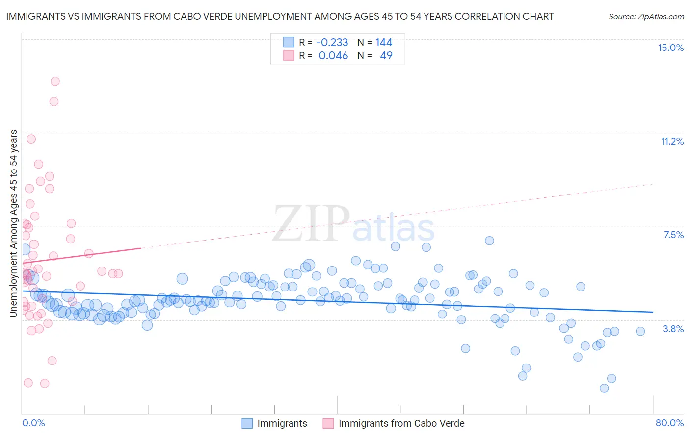 Immigrants vs Immigrants from Cabo Verde Unemployment Among Ages 45 to 54 years