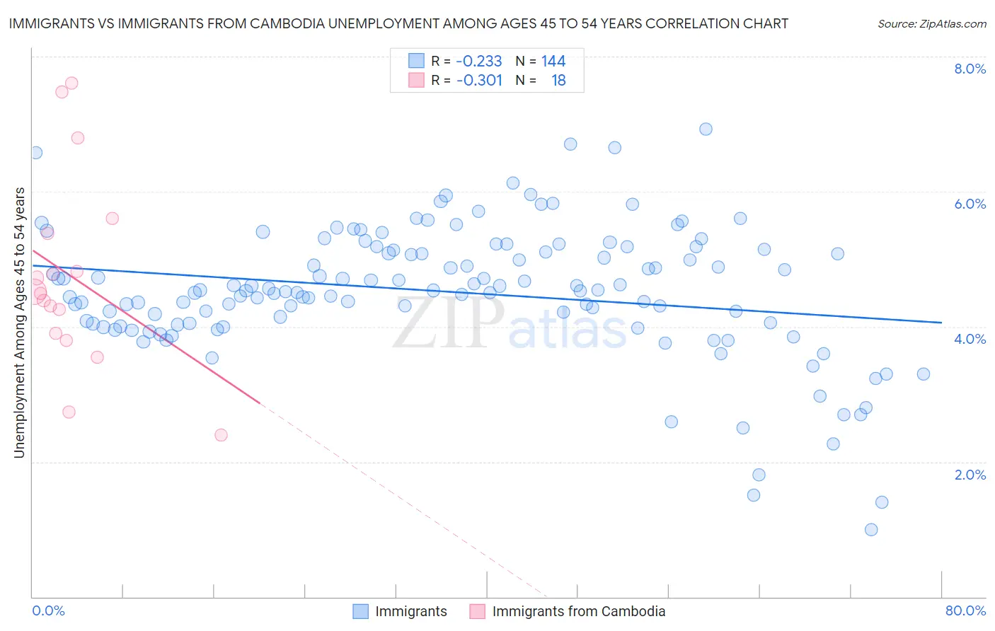 Immigrants vs Immigrants from Cambodia Unemployment Among Ages 45 to 54 years