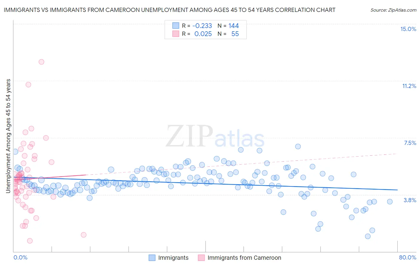 Immigrants vs Immigrants from Cameroon Unemployment Among Ages 45 to 54 years