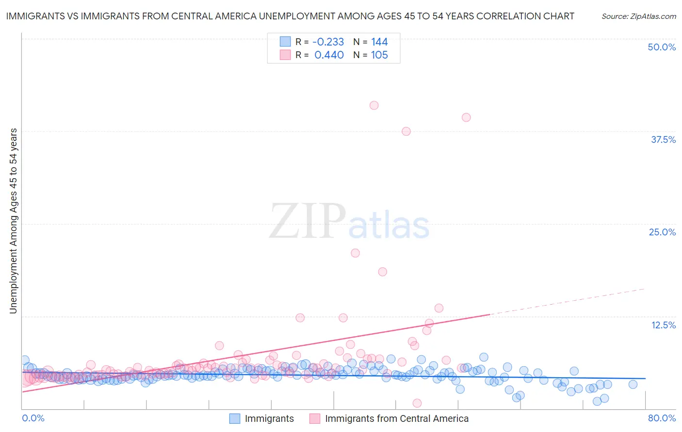 Immigrants vs Immigrants from Central America Unemployment Among Ages 45 to 54 years