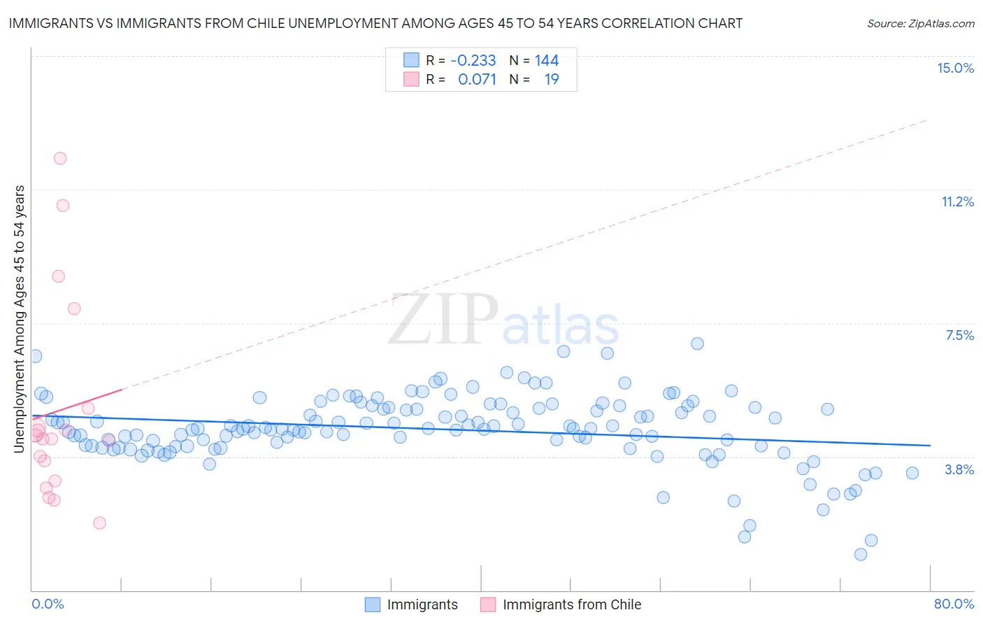 Immigrants vs Immigrants from Chile Unemployment Among Ages 45 to 54 years
