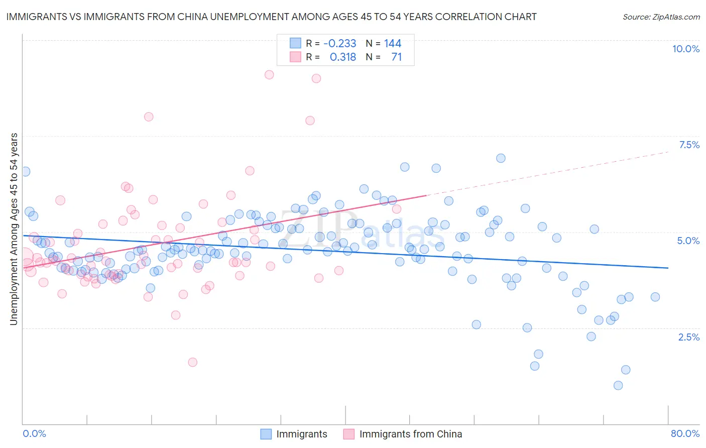 Immigrants vs Immigrants from China Unemployment Among Ages 45 to 54 years