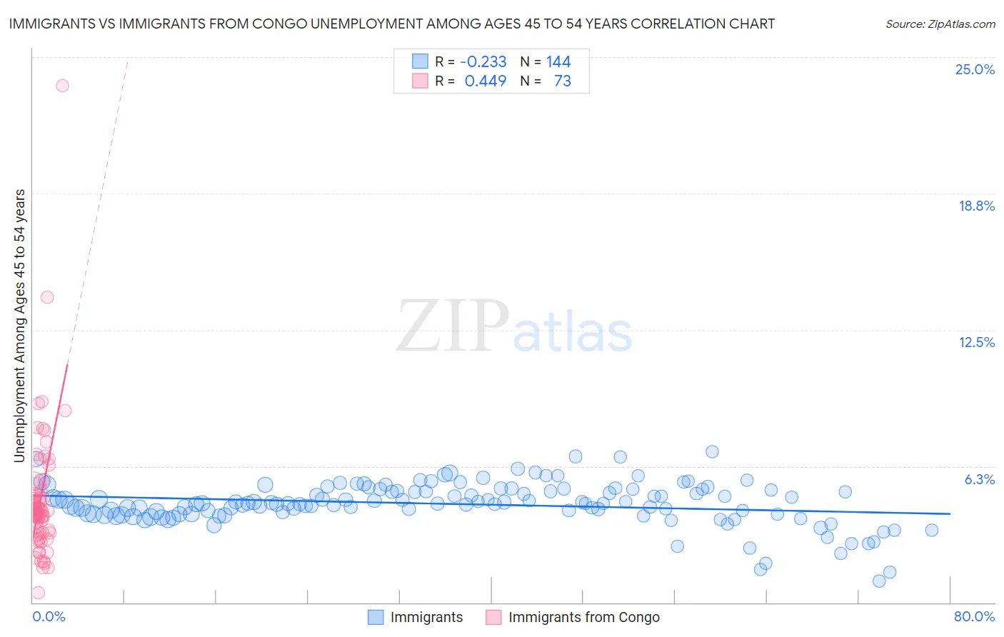Immigrants vs Immigrants from Congo Unemployment Among Ages 45 to 54 years