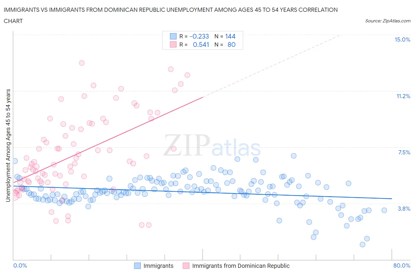 Immigrants vs Immigrants from Dominican Republic Unemployment Among Ages 45 to 54 years