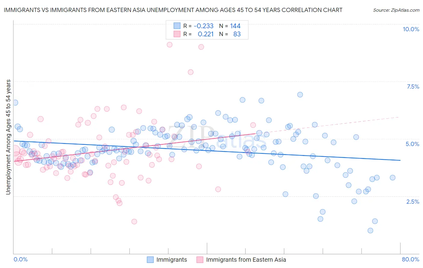 Immigrants vs Immigrants from Eastern Asia Unemployment Among Ages 45 to 54 years