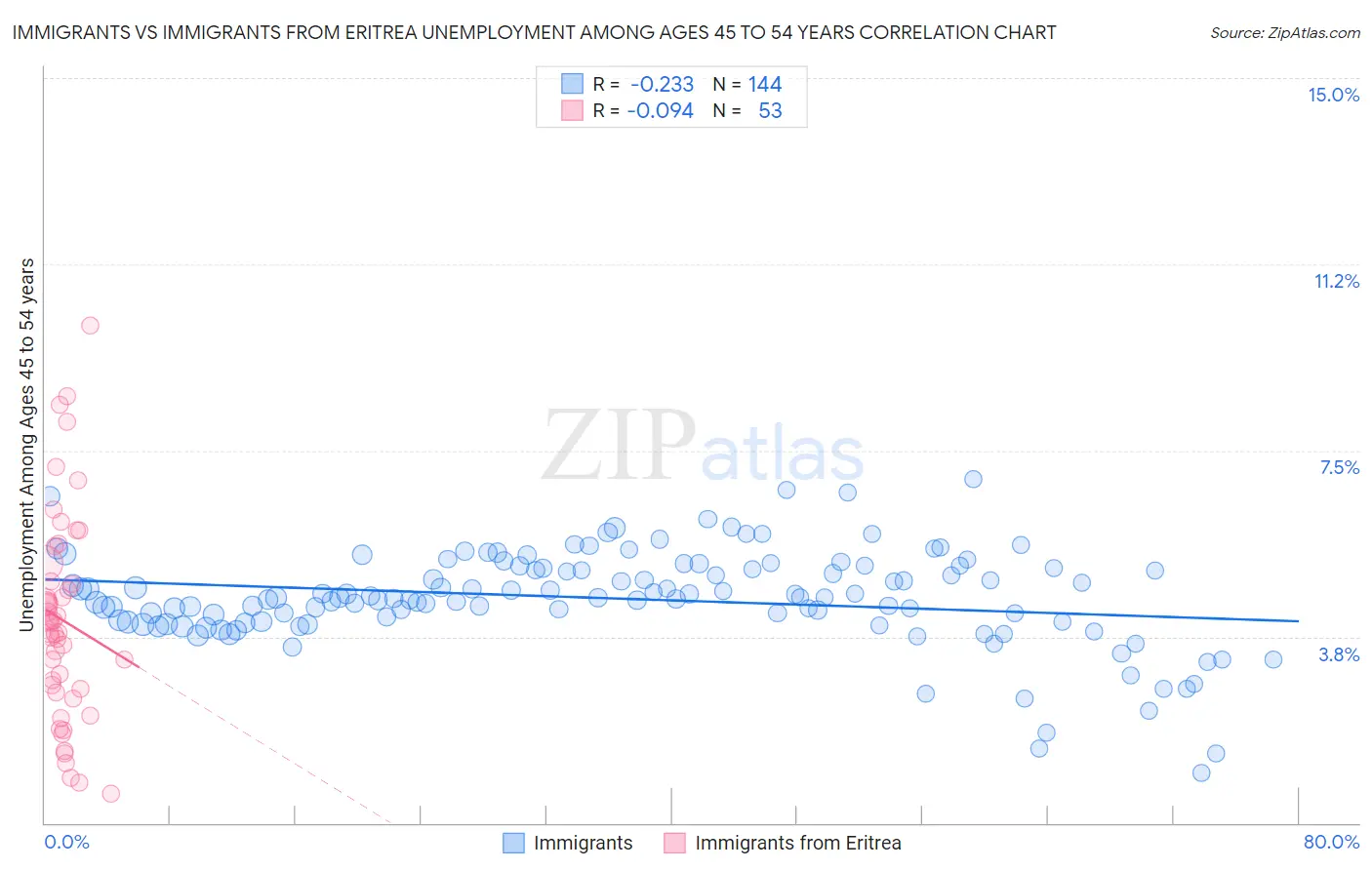 Immigrants vs Immigrants from Eritrea Unemployment Among Ages 45 to 54 years