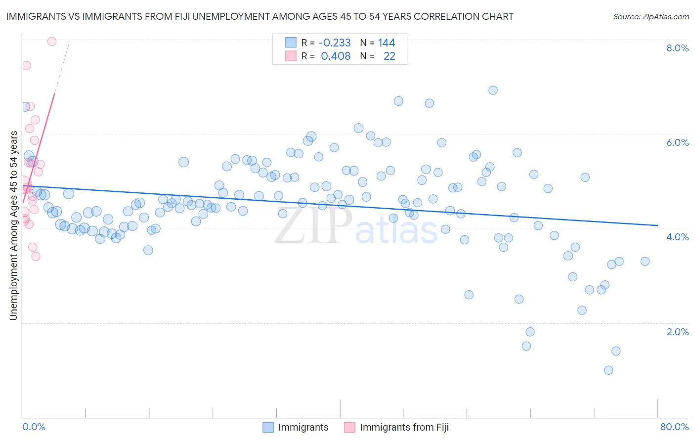 Immigrants vs Immigrants from Fiji Unemployment Among Ages 45 to 54 years