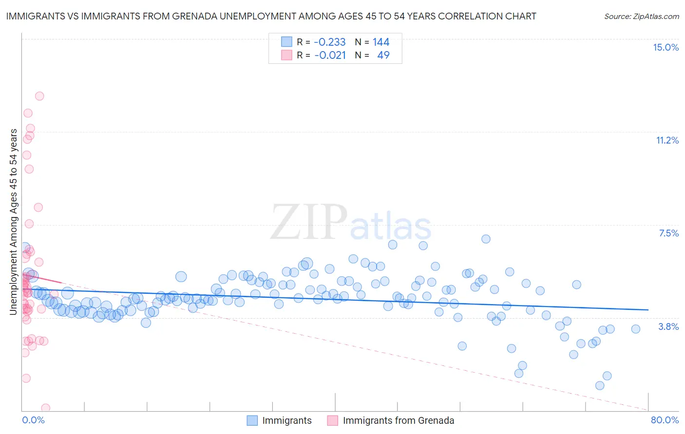 Immigrants vs Immigrants from Grenada Unemployment Among Ages 45 to 54 years