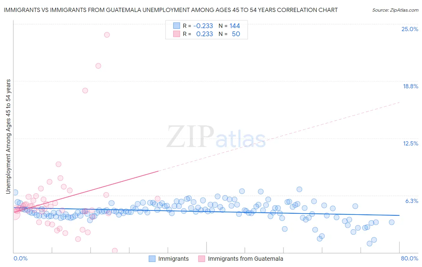 Immigrants vs Immigrants from Guatemala Unemployment Among Ages 45 to 54 years