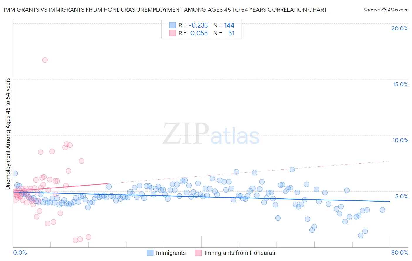Immigrants vs Immigrants from Honduras Unemployment Among Ages 45 to 54 years
