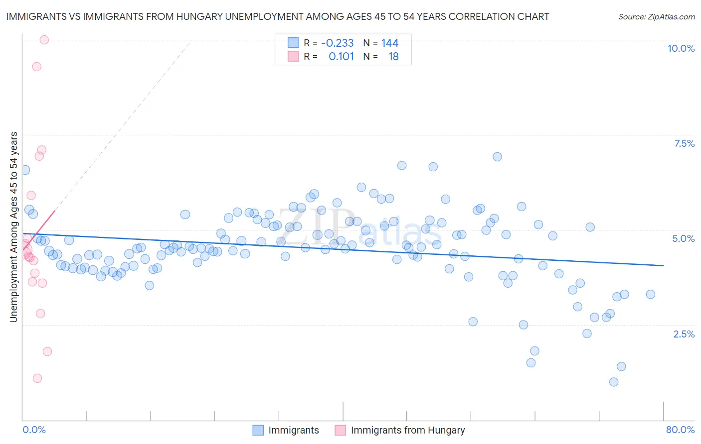 Immigrants vs Immigrants from Hungary Unemployment Among Ages 45 to 54 years