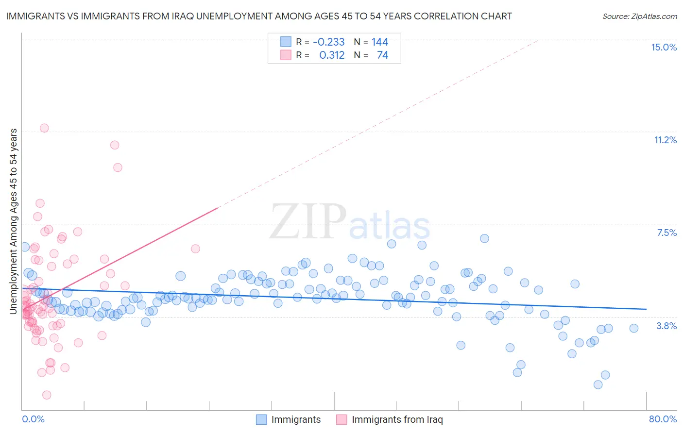 Immigrants vs Immigrants from Iraq Unemployment Among Ages 45 to 54 years