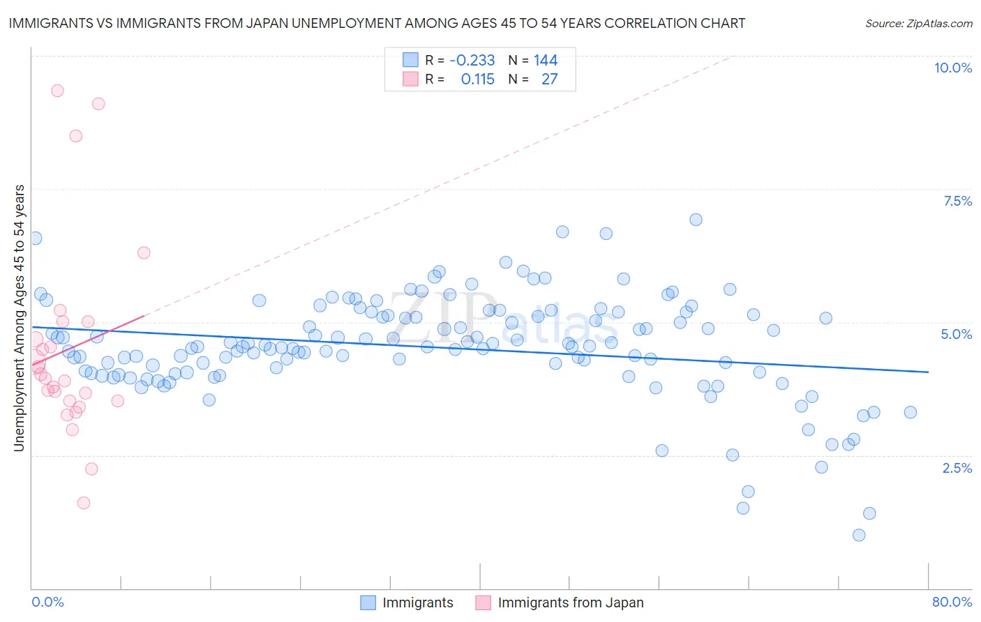 Immigrants vs Immigrants from Japan Unemployment Among Ages 45 to 54 years