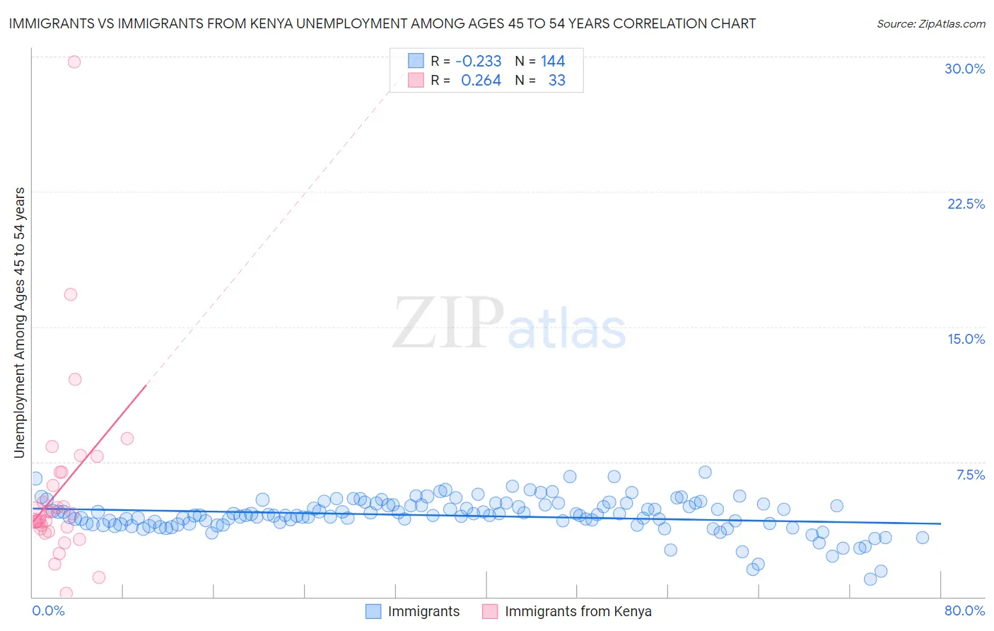 Immigrants vs Immigrants from Kenya Unemployment Among Ages 45 to 54 years