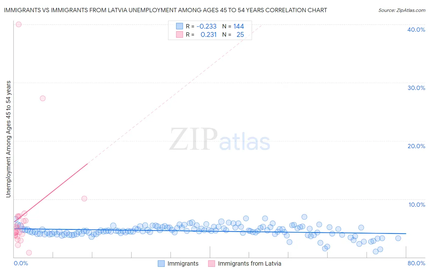 Immigrants vs Immigrants from Latvia Unemployment Among Ages 45 to 54 years