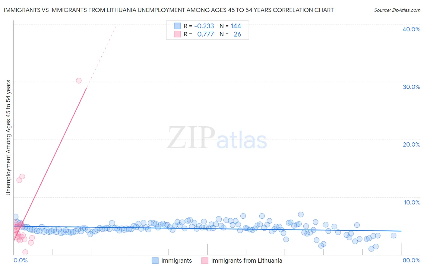 Immigrants vs Immigrants from Lithuania Unemployment Among Ages 45 to 54 years