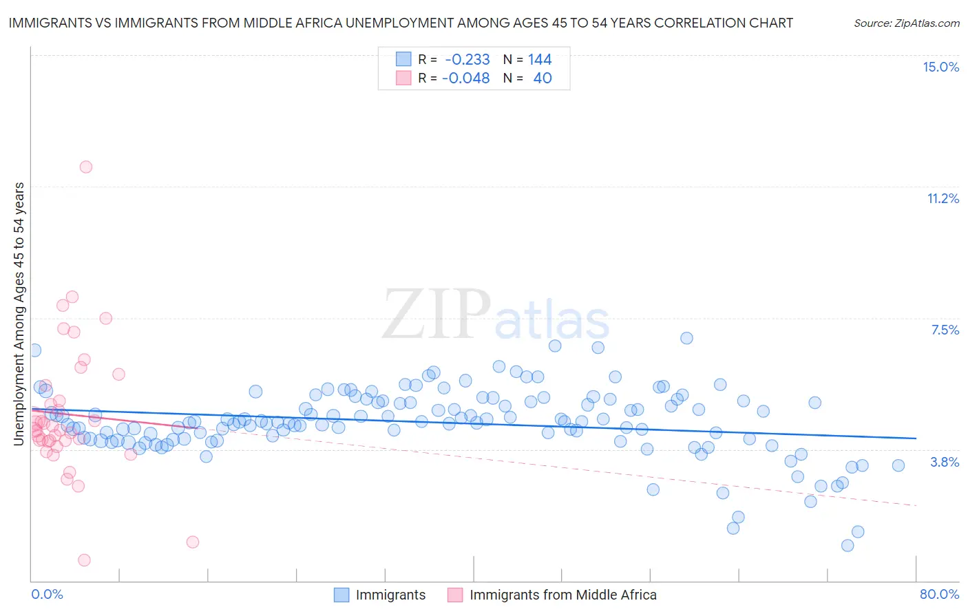 Immigrants vs Immigrants from Middle Africa Unemployment Among Ages 45 to 54 years