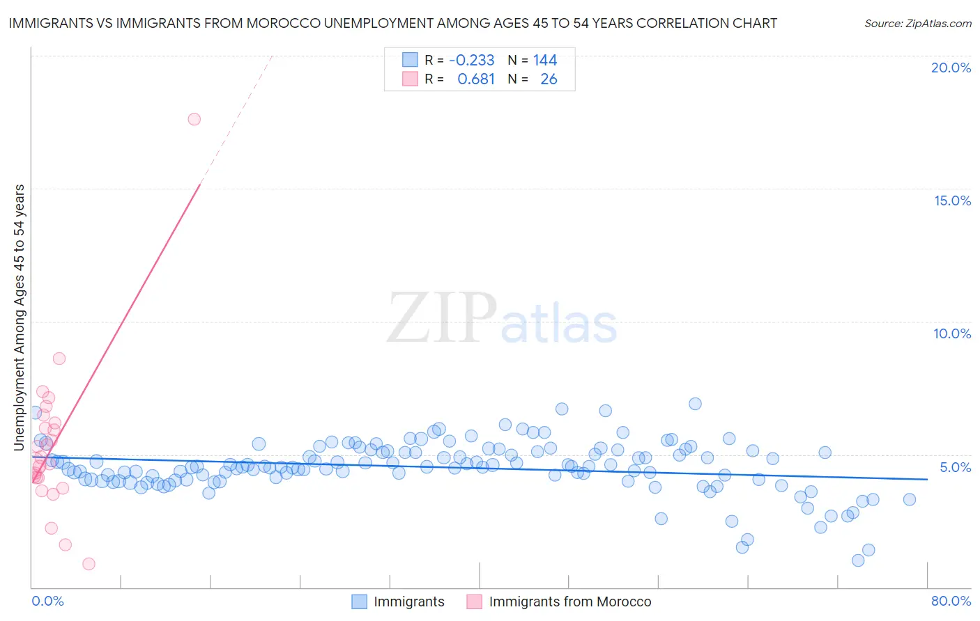 Immigrants vs Immigrants from Morocco Unemployment Among Ages 45 to 54 years