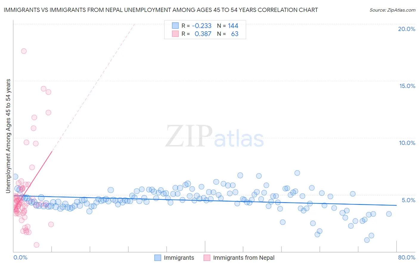 Immigrants vs Immigrants from Nepal Unemployment Among Ages 45 to 54 years