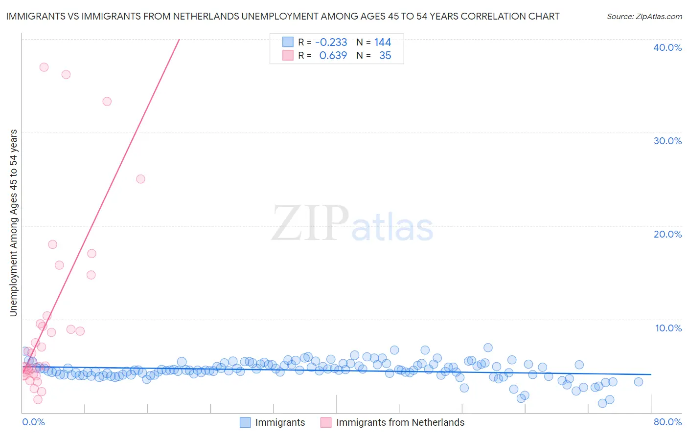 Immigrants vs Immigrants from Netherlands Unemployment Among Ages 45 to 54 years