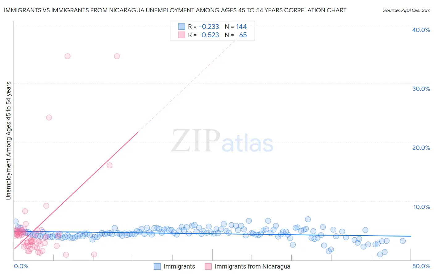 Immigrants vs Immigrants from Nicaragua Unemployment Among Ages 45 to 54 years