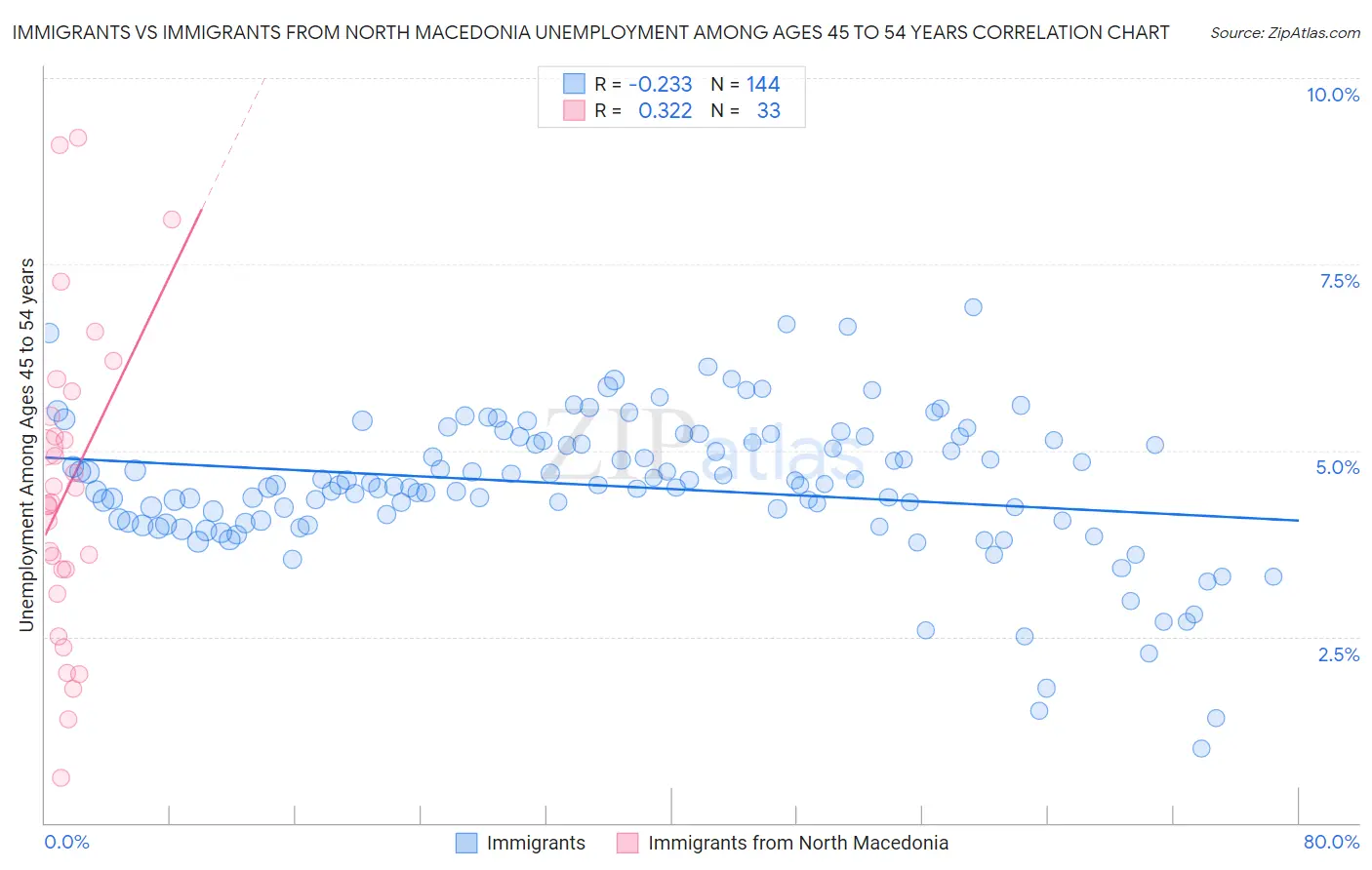 Immigrants vs Immigrants from North Macedonia Unemployment Among Ages 45 to 54 years